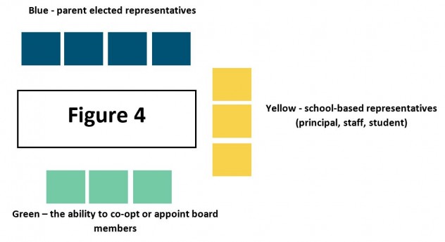 Figure 1 - shows 4 blue squares as parent elected representatives, 3 yellow squares as school-based representatives (principal, staff, student) and 3 green squares as the ability to co-opt or appoint board members.