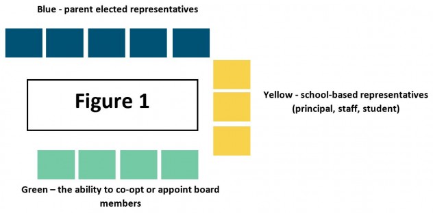 Figure 1 - shows 5 blue squares as parent elected representatives, 3 yellow squares as school-based representatives (principal, staff, student) and 4 green squares as the ability to co-opt or appoint board members.