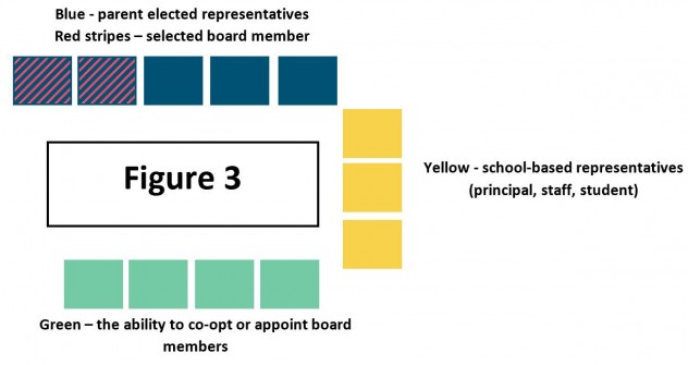 Figure 2 - shows 5 blue squares as parent elected representatives, two of these blue squares have red stripes over it showing that they are selected board members. There are3 yellow squares as school-based representatives (principal, staff, student) and 4 green squares as the ability to co-opt or appoint board members.