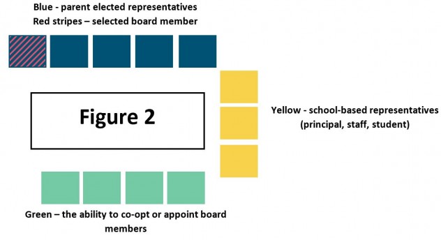 Figure 2 - shows 5 blue squares as parent elected representatives, one of these blue squares has red stripes over it showing that this is a selected board member. There are3 yellow squares as school-based representatives (principal, staff, student) and 4 green squares as the ability to co-opt or appoint board members.